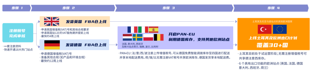 赢在开局爆单全年！亚马逊2025欧洲开店秘籍带你飞