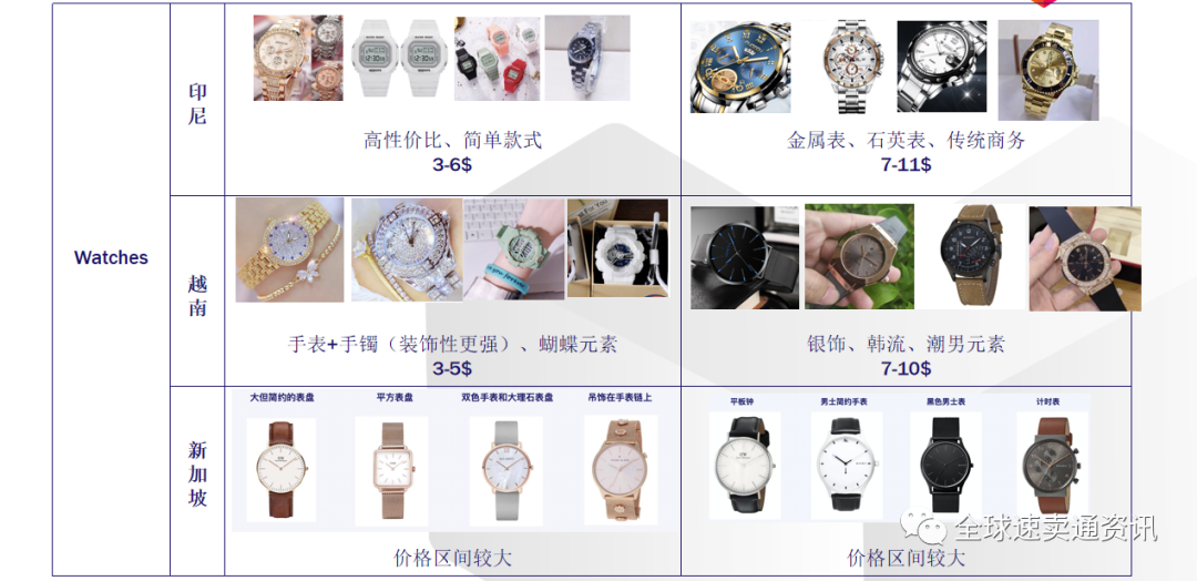 Lazada(东南亚)珠宝配饰、手表市场如何?这些热销需求产品一定要知道!