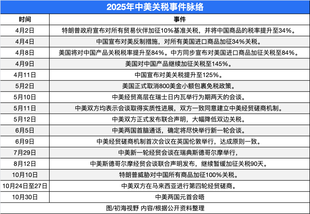 立即生效！美国宣布关税下调10%！