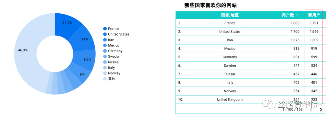 B2B跨境出海企业的宝藏—独立站数据分析你又知多少呢？