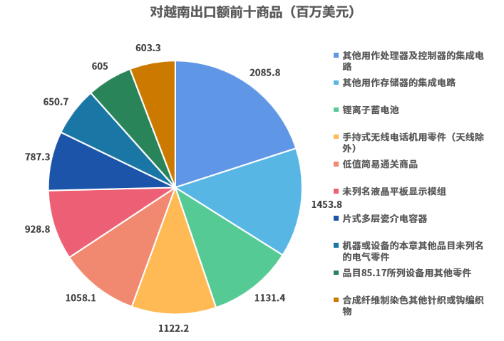 上半年外贸数据出炉!排在前几名的国家,中国都出口了什么?
