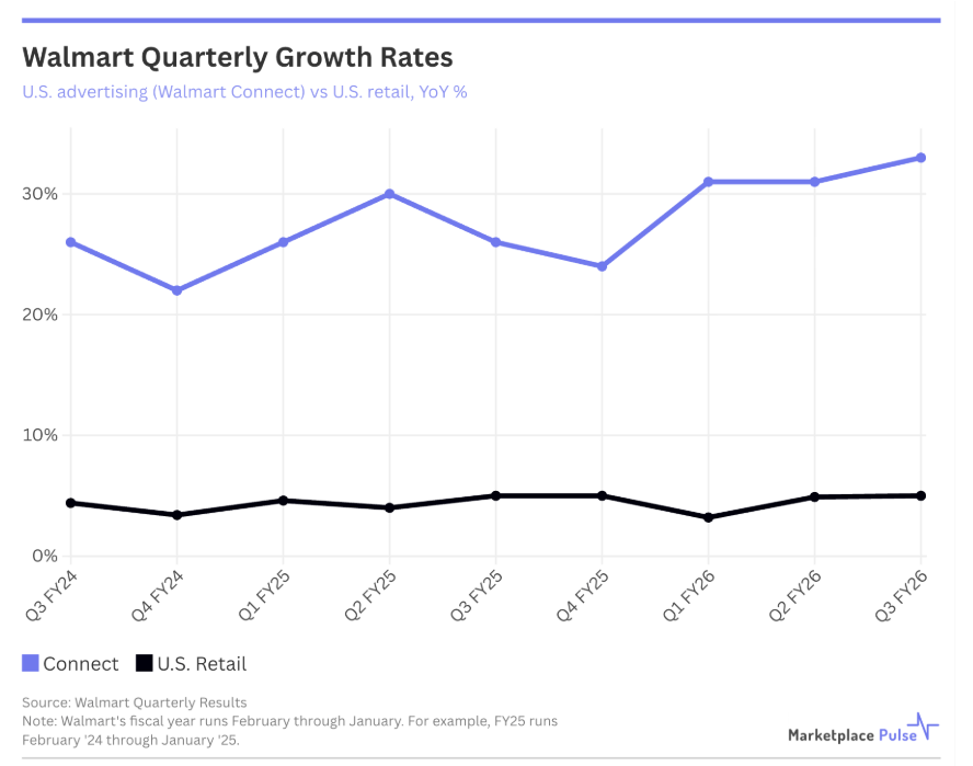 沃尔玛广告爆发式增长,平台卖家成本压力飙升!