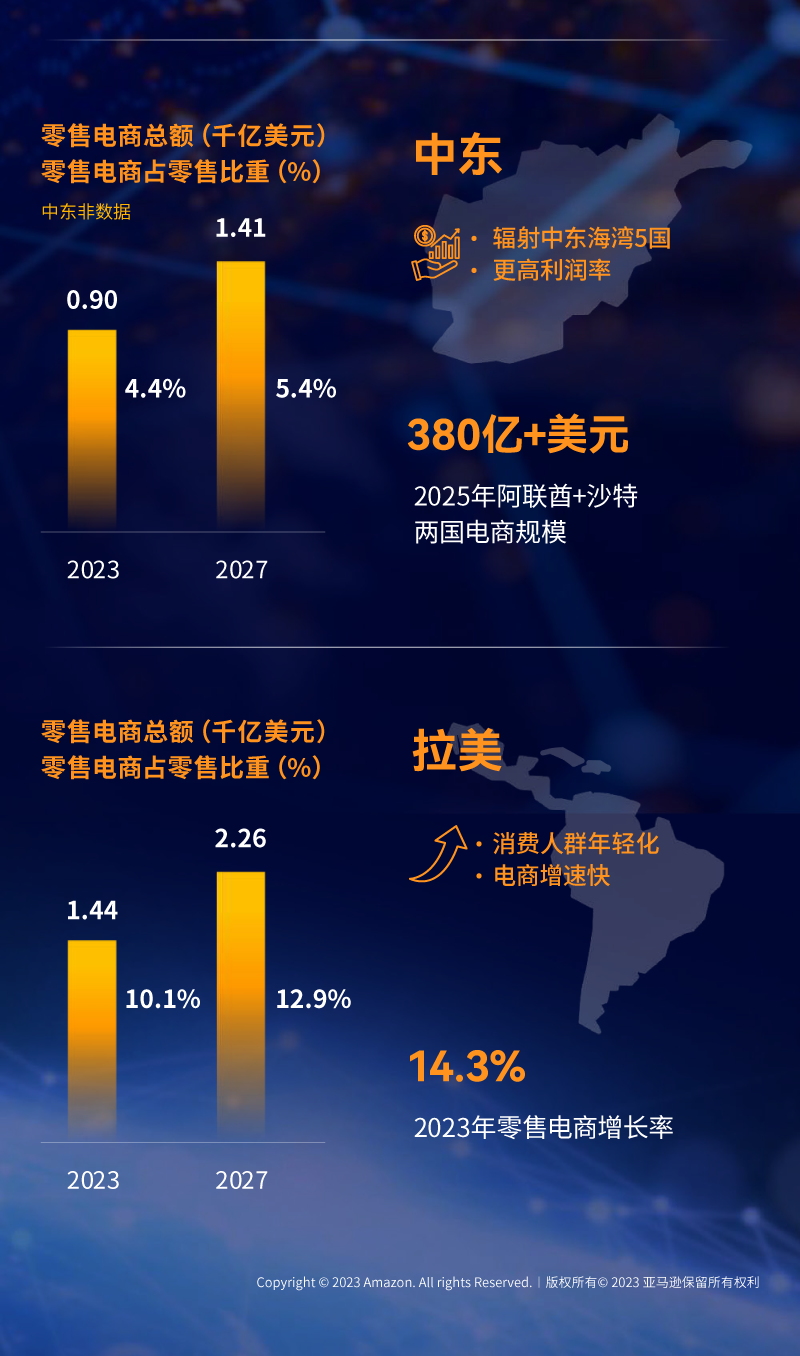 亚马逊全球开店重磅发布《2023中国出口跨境电商白皮书》：布局全球 共创长赢！