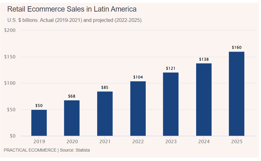 拉美电商现状分析：墨西哥电商市场增速第一、3C及时尚品类为主导