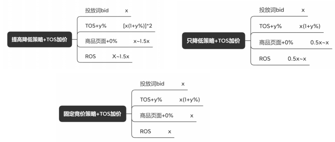 亚马逊广告竞价最优解实现投产比最大化
