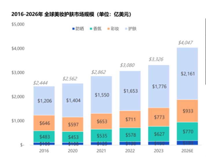 TikTok美容类目再出黑马，30天爆卖570万