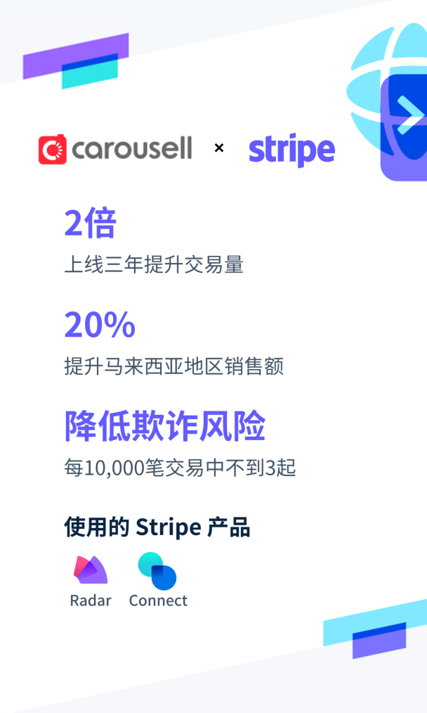 交易量提升2倍！东南亚版“闲鱼”联手Stripe安全支付快速扩张