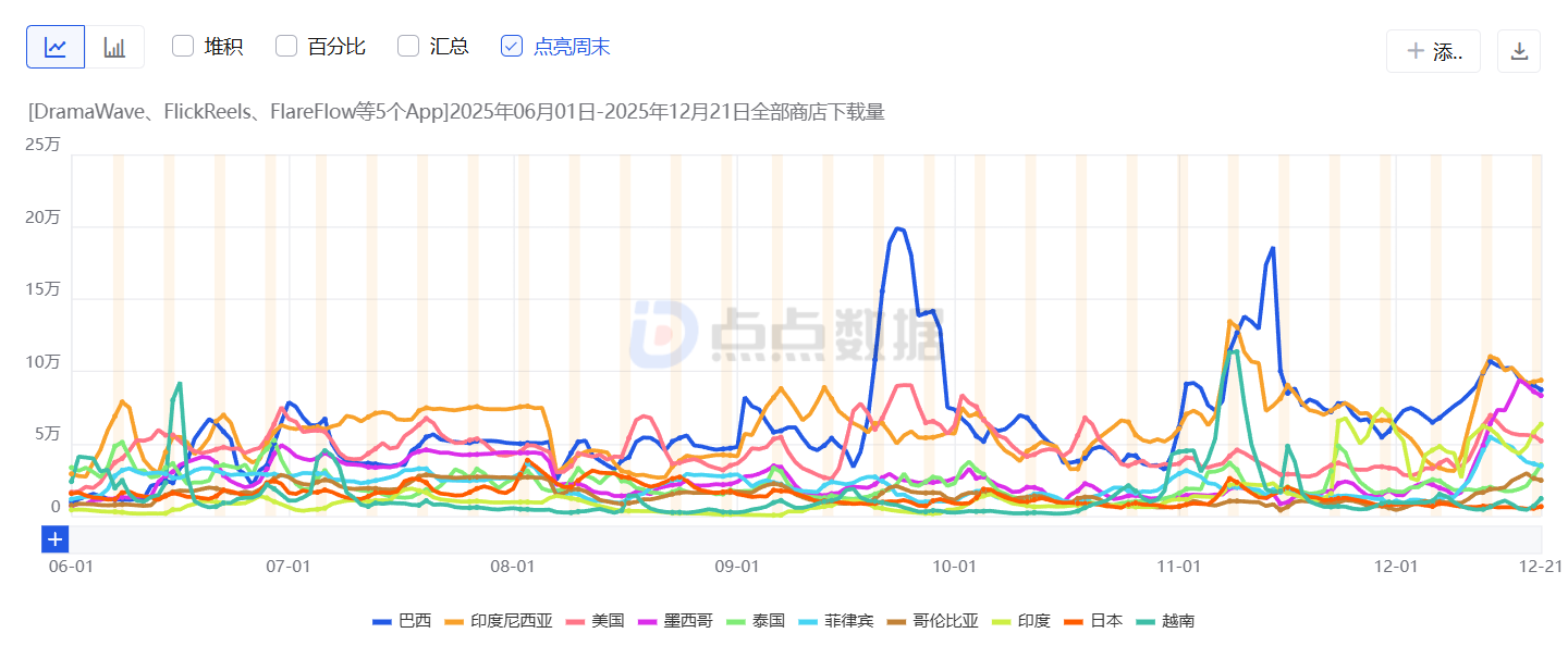 从流量到留存：短剧出海迈入精细化运营时代，AI+全渠道通信成破局关键