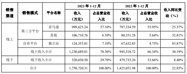 安克又成吸金王！跨境大卖年度成绩单