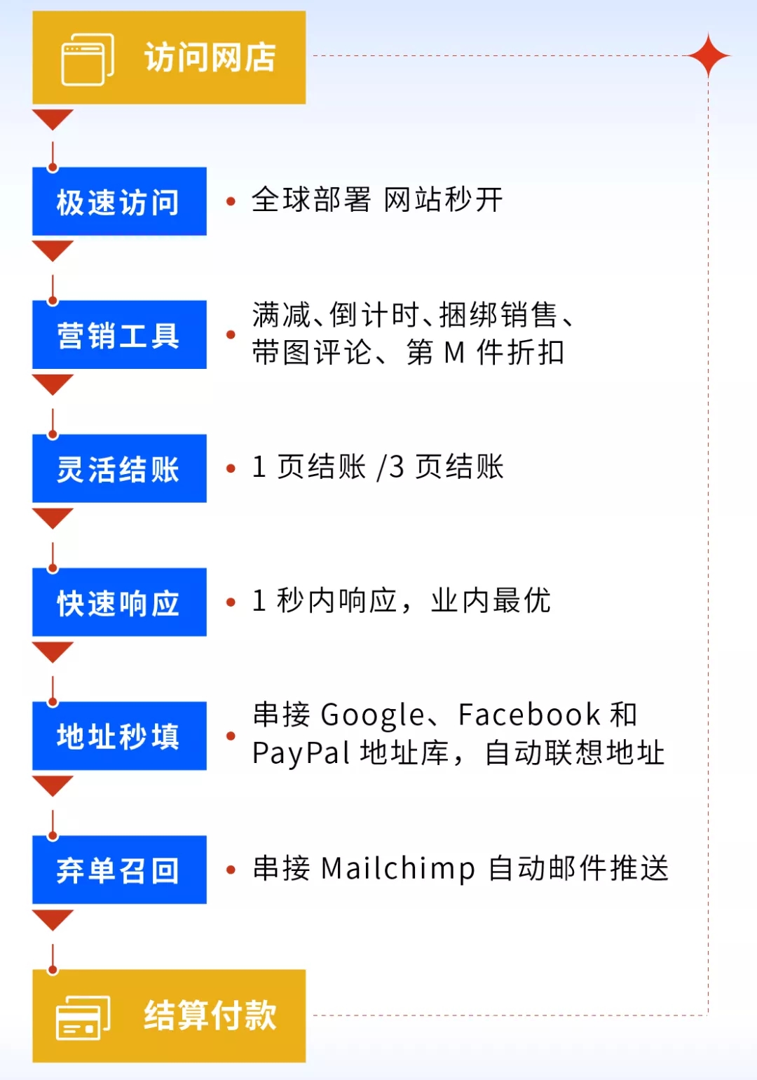 饰品类目如何玩出爆款？SHOPLINE行业解决方案来帮你