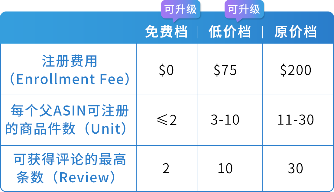 亚马逊Vine计划门槛降低，所有卖家都能用的索评神器！