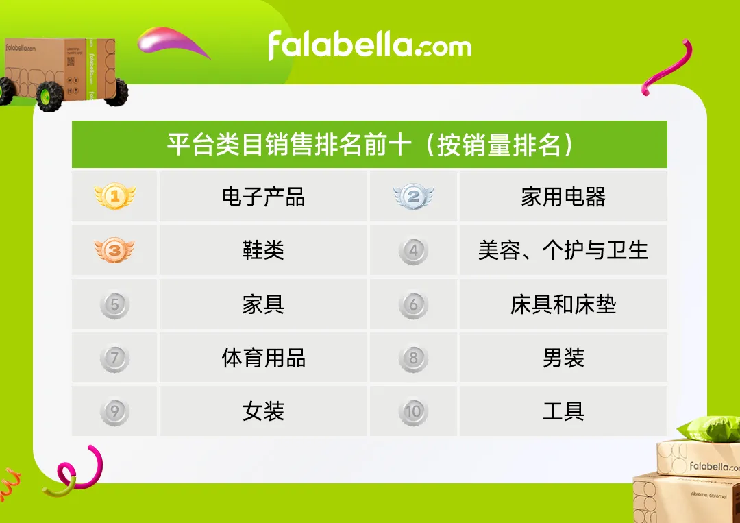 智利2025 Cyber Monday创新高：狂卖4.5亿，falabella.com GMV暴涨50%