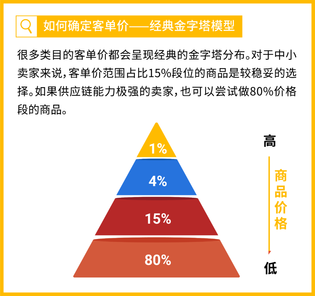 数据小白卖家扫盲贴! 手把手教你确定垂直类目选出热销品