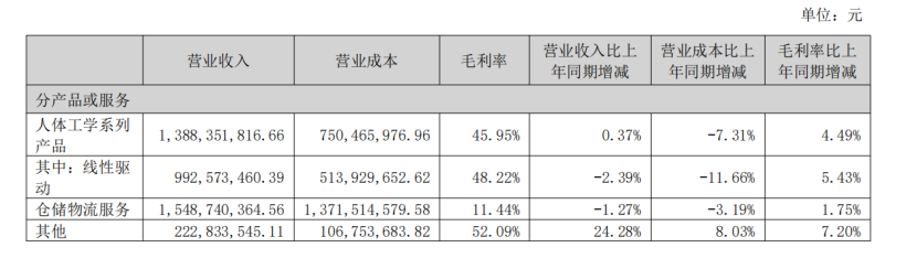 2026半年报:乐歌净利下滑84.43%,傲基利润缩水至0.41亿