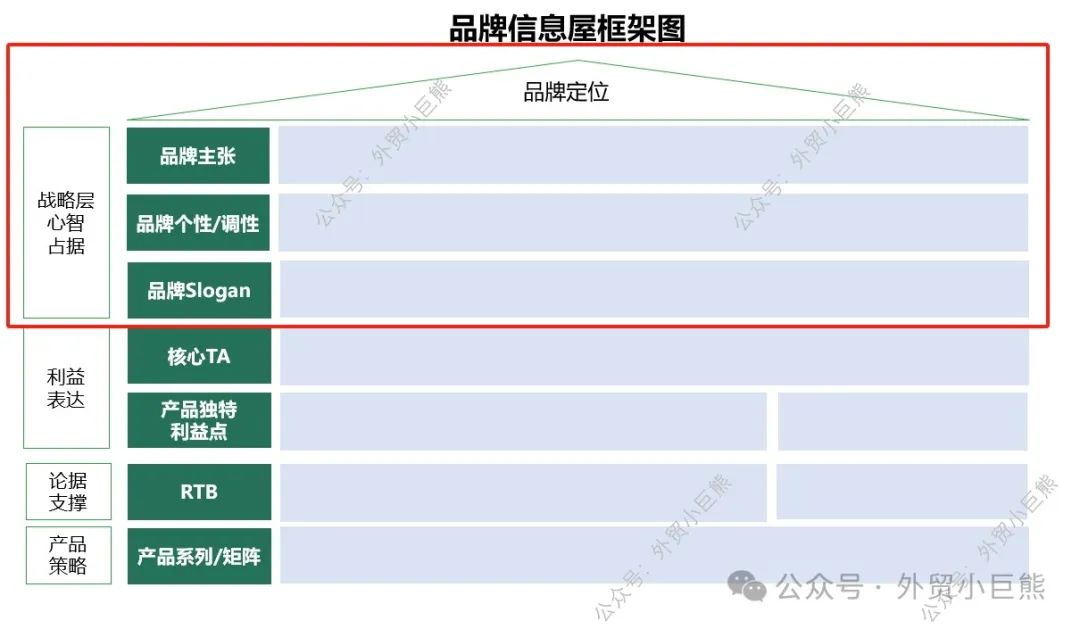 5个步骤教你打造完美的品牌屋(Brand Message House)