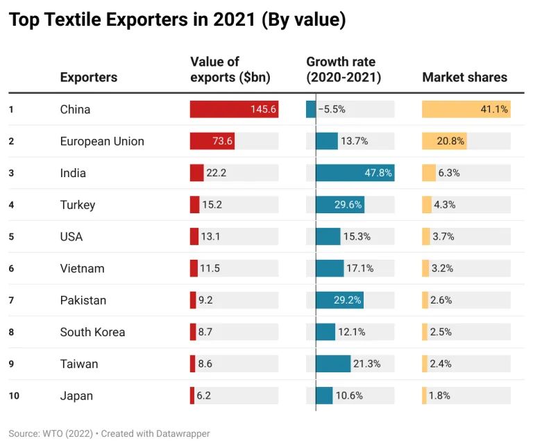 从WTO 2021全球服装贸易报告，看中国服装出海新机遇