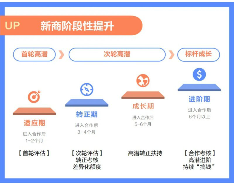 SHEIN官方|重磅！新商家专项支持政策发布，全方位培养赋能新商快速成长！  