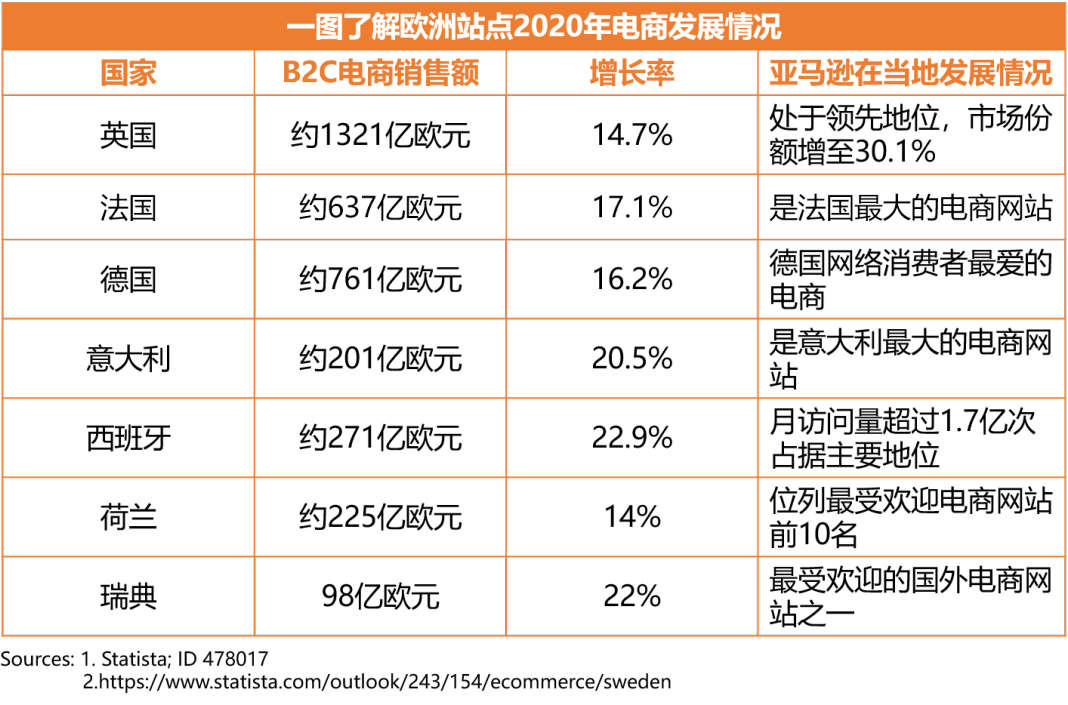 包揽7国生意机会：亚马逊欧洲站欢迎您！