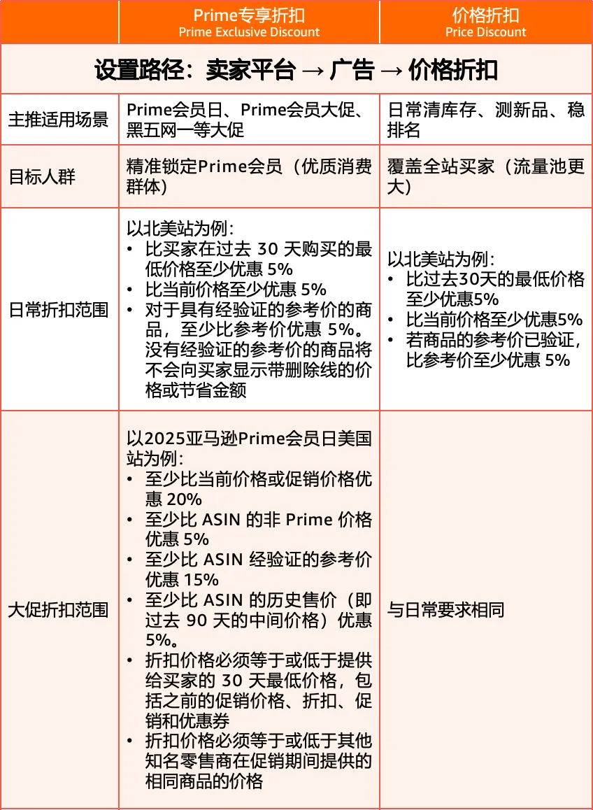 Prime会员日在即,还担忧Deal?别慌,亚马逊来帮你接住2亿会员流量