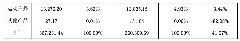 致欧科技：公司实现营业总收入37.21亿元，同比增长40.74%