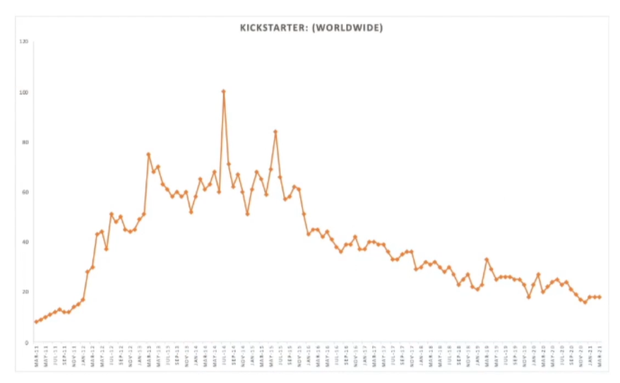 5个Kickstarter众筹技巧分享