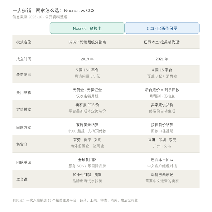 一个账号卖15个拉美平台,怎么做到?