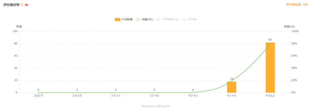 亚马逊选品结合AI解读热门产品第76期，弹性手链套件美国站数据分析报告