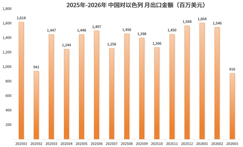3月，对中东出口断崖式下跌，伊朗-90%，阿联酋-65%，沙特-38%……中东外贸TOP榜单出炉！