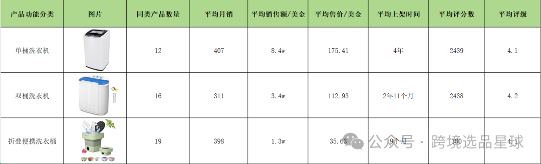 亚马逊选品热门产品第54期，便携洗衣桶市场分析
