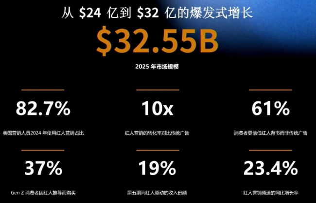 红人营销核心方法论：从内容资产构建到GMV增长落地
