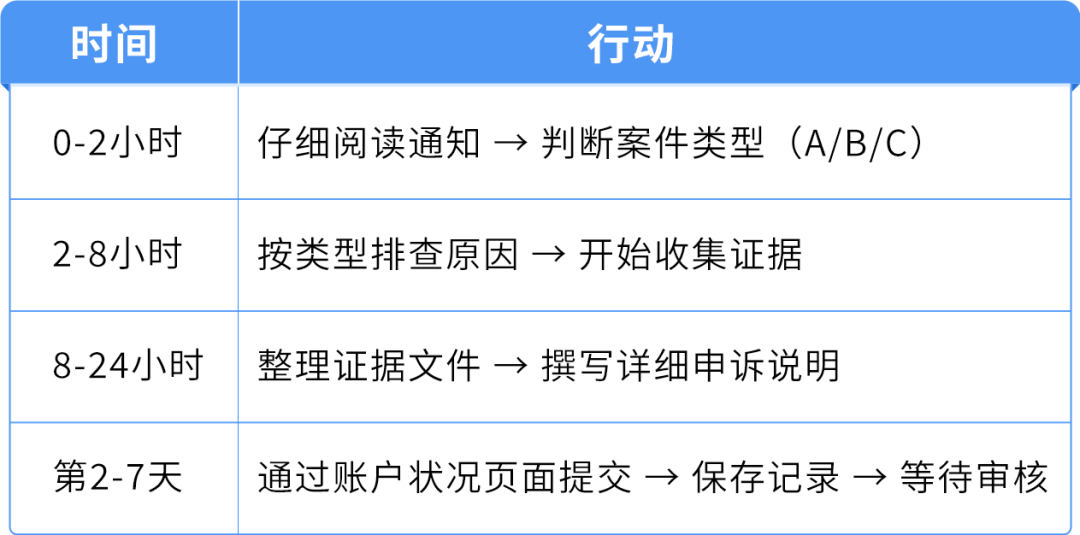 重要提醒｜亚马逊账户关联自查指南，三步排查降低停用风险