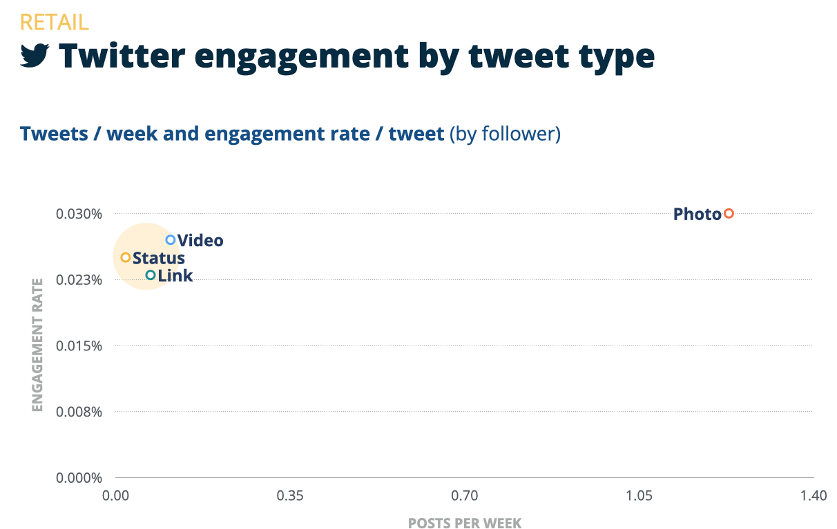 零售行业社媒发帖统计，哪种类型的贴文互动率更高？