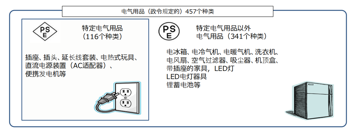 我的产品带适配器，怎么做日本新规备案和日代？