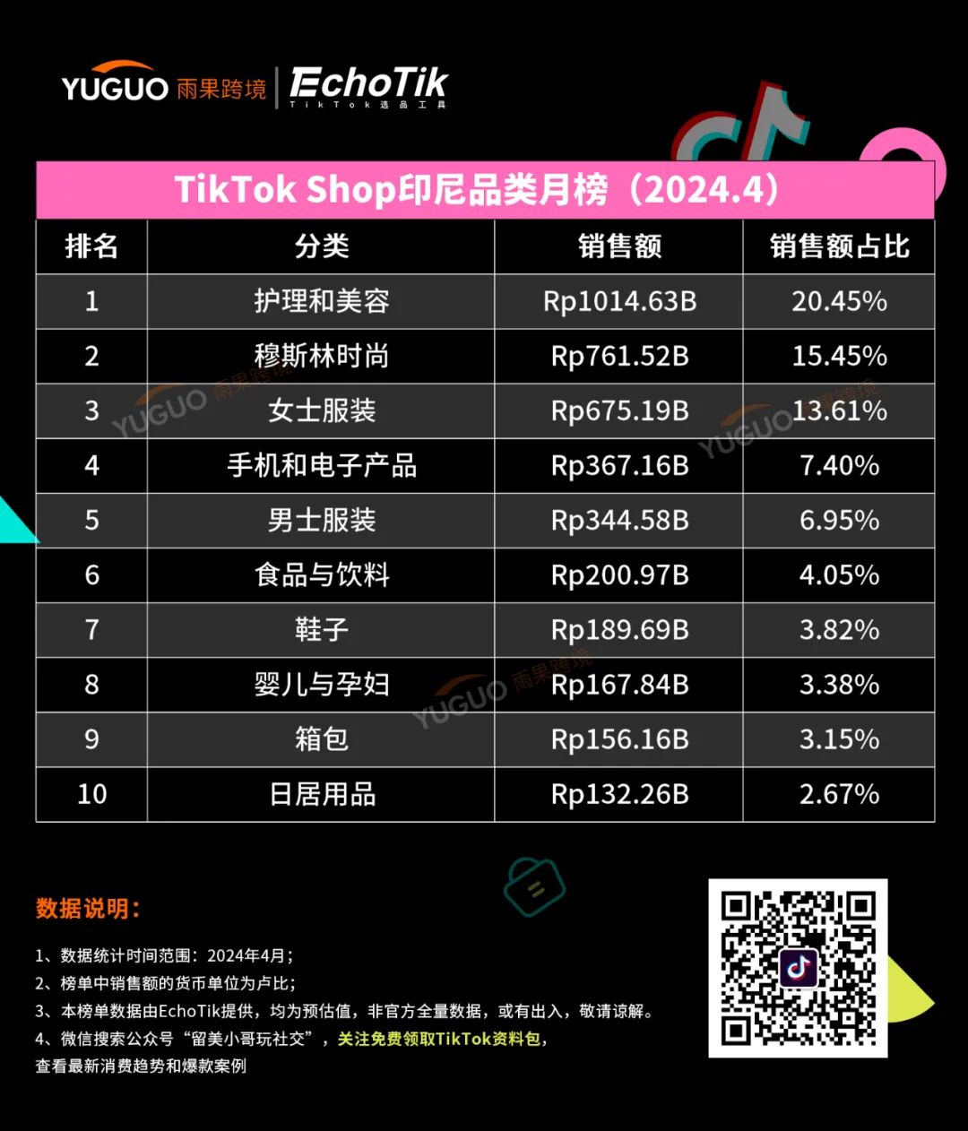 防晒用品迎来“爆发潮”！TikTok Shop东南亚4月新榜出炉