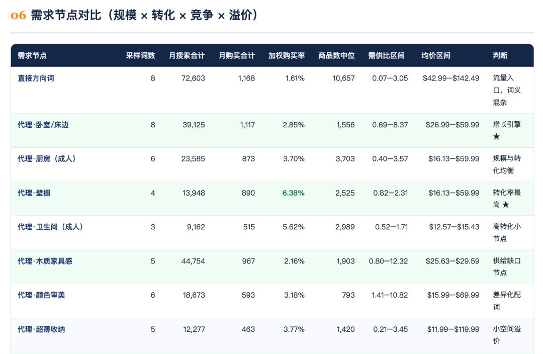 这个亚马逊官方页面,能告诉我们不少选品信息,再拓展选品思路