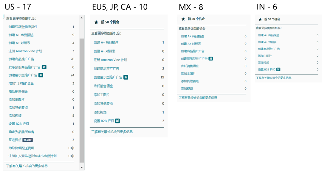 銷量還想再升升升！？亞馬遜免費工具為你定制17種增長優(yōu)化方案