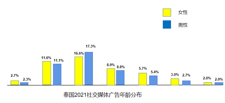 2021泰国本土电商发展强劲，Shopee和Lazada占85%的流量