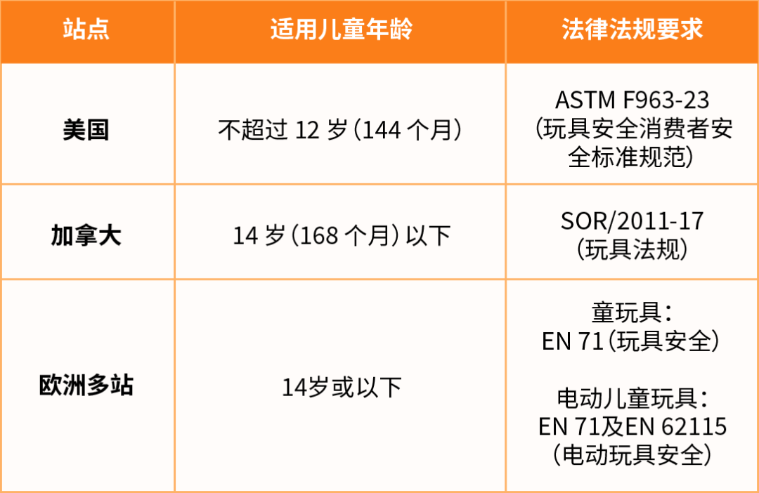 抓紧行动！亚马逊直接验证已开启！附儿童玩具法规更新与卖家常见问题指南