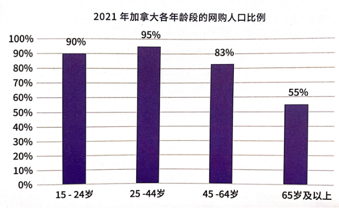 北美电商的蓝海，是你了解的样子吗？