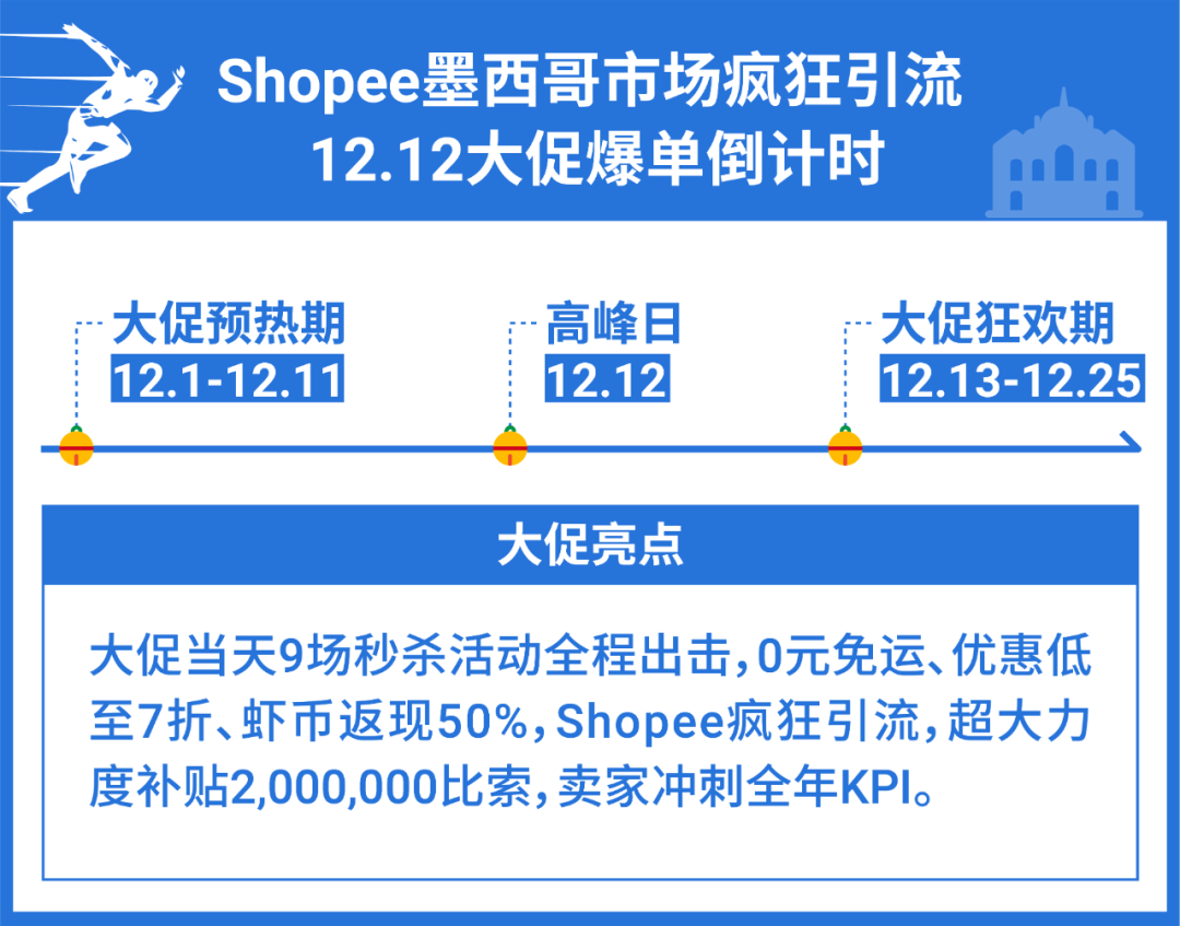 2,340亿美金! 东南亚电商规模最新预测又上调36%, 快冲刺Shopee 12.12抓准大势商机