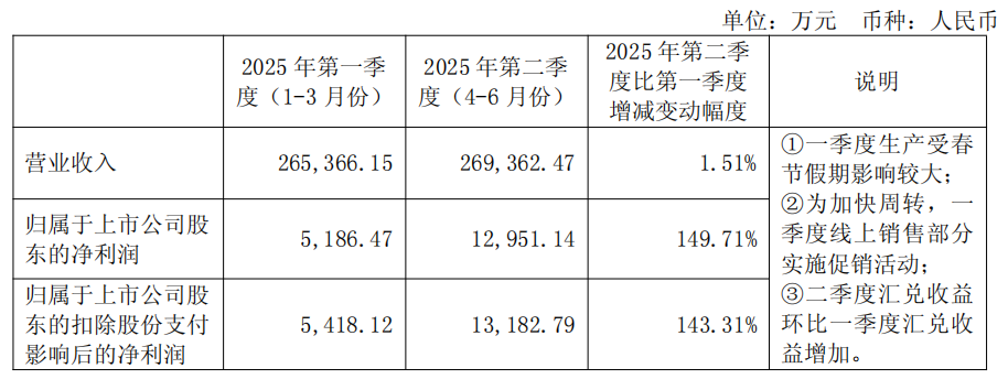 恒林股份Q2净利环比大增近150%！已在越南、瑞士建厂
