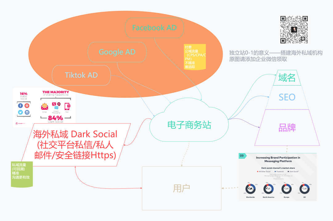 数字化独立站演进历程（一）