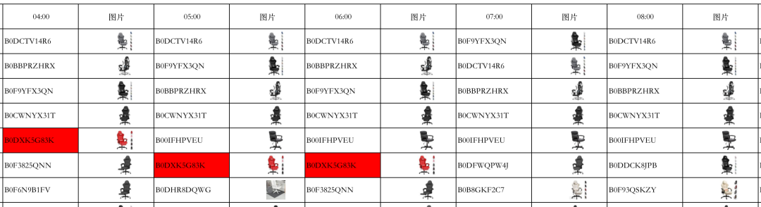 亚马逊广告投放关键词选择策略，如何精准评估竞争难度避开红海