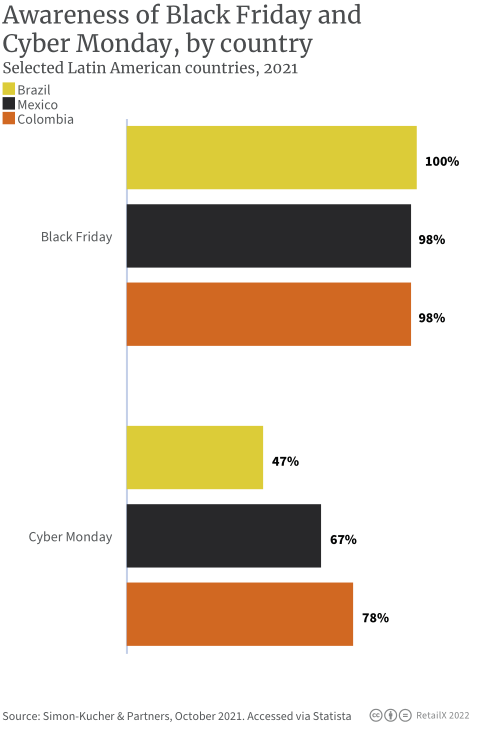 2022年拉丁美洲電商市場報告