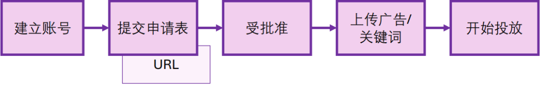 重要!微软广告 &amp; 网站审核规范大揭秘速查自检!
