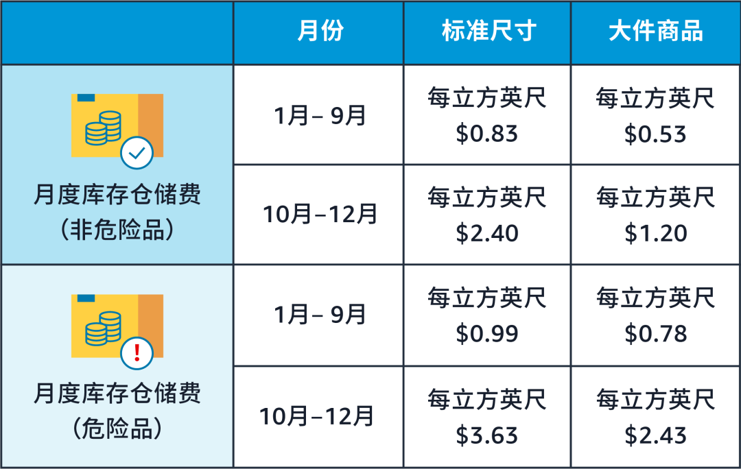 OMG!亚马逊物流仓储费竟然翻了13倍?你一定要注意的超龄超量库存!