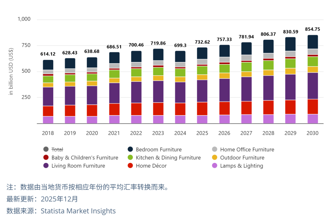 欧美家庭三大 “氪金” 方向？eBay室内家具&宠物用品战略品类揭晓