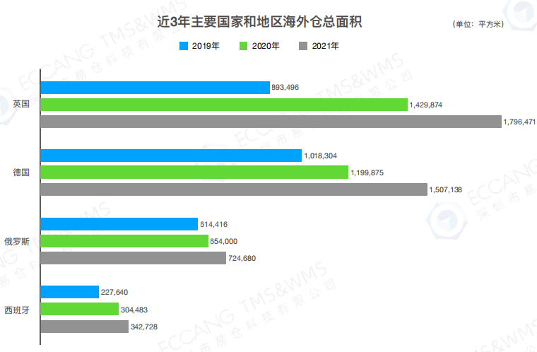 欧洲海外仓市场现状一览：英德两国海外仓数量众多