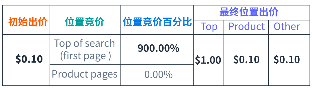 低预算也能拿下亚马逊黄金广告位？竞价“大小策略”妙用