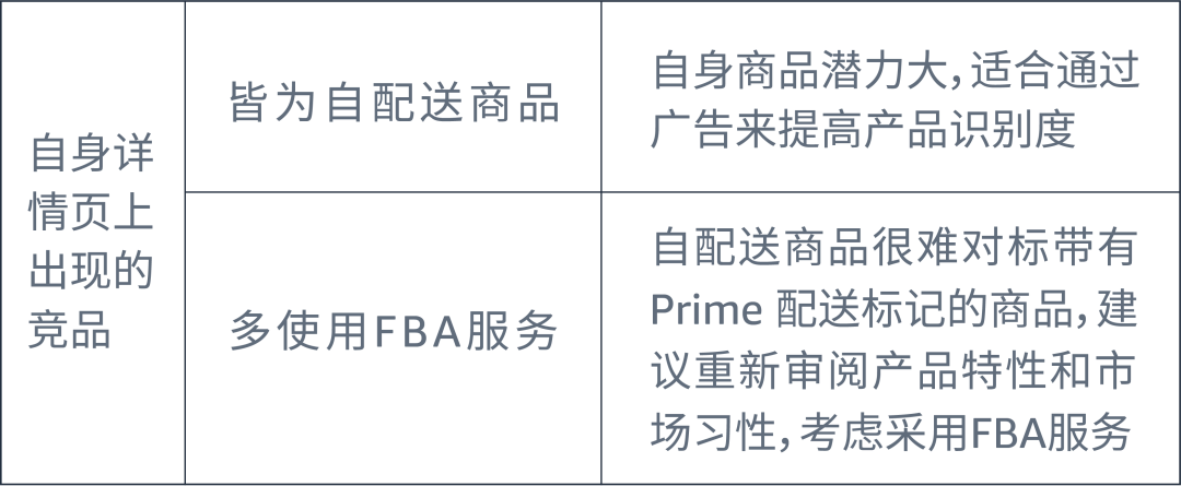 自配送 vs FBA，不同配送方式的广告如何“对症下药”？